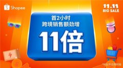 Shopee 11.11大促开场告捷，首2小时跨境销售额大涨11倍